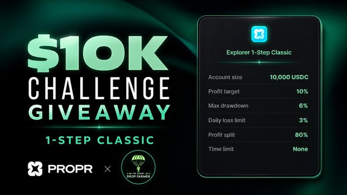 A promotional graphic for a '$10K CHALLENGE GIVEAWAY 1-STEP CLASSIC' featuring PROPR and DROP FARMERS logos, with a panel showing 'Explorer 1-Step Classic' details including a 10,000 USDC account size, 10% profit target, and 80% profit split.