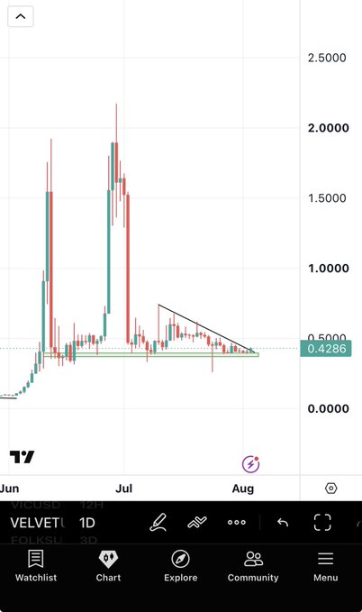 A TradingView chart shows VELVET/USD (1D timeframe) with two major price spikes in June-July reaching ~$2.00 before consolidating into a descending triangle pattern, currently testing support around $0.4286 heading into August—illustrating the "bullish" setup and favorable risk/reward ratio referenced in the post.
