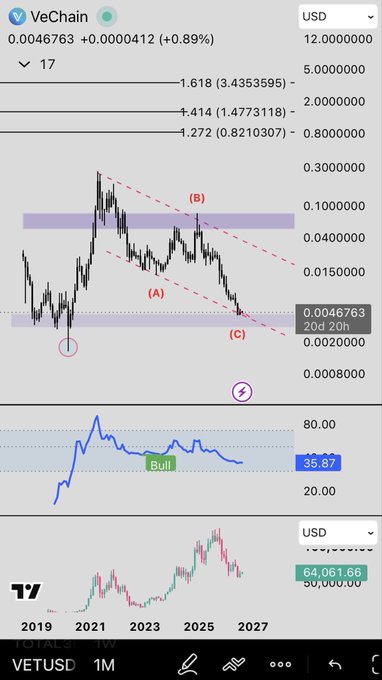 TradingView chart for VeChain (VETUSD) showing price at 0.0046763 (+0.89%) on the 1-month timeframe, with Fibonacci retracement levels and technical analysis annotations including points (A), (B), and (C).