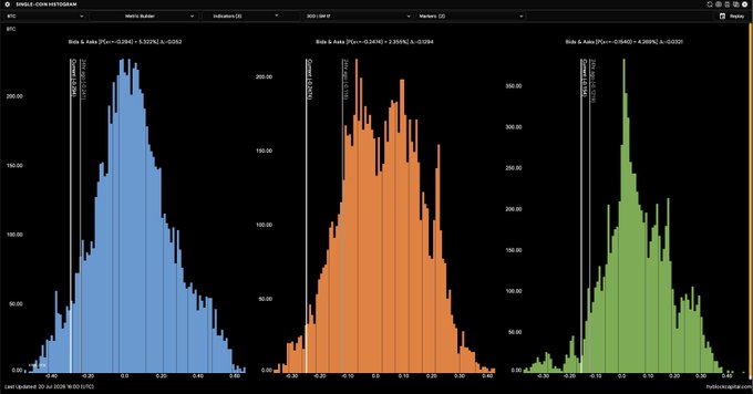Grafana histogram displaying single-leg COIN options orderbook data for July 30, 2023, showing bid skew, ask prices, and bid & ask price distributions with bid-ask ratios in the 0.002–0.034 range and a last-updated timestamp of 20 Jul 2024. The chart illustrates the post's claim of a bottom reversal, with all three orderbook depth tiers (1%, 2%, and 5%) reflecting heavily bid-skewed distributions in extreme low percentiles over a 30-day window.