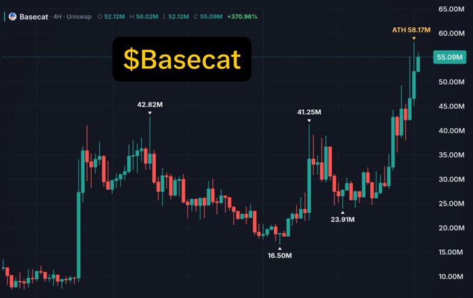 A cryptocurrency chart showing '$Basecat' token performance with price points marked including 42.82M, 16.50M, 23.91M, 41.25M, ATH 58.17M, and current 55.09M with +370.96% gain.