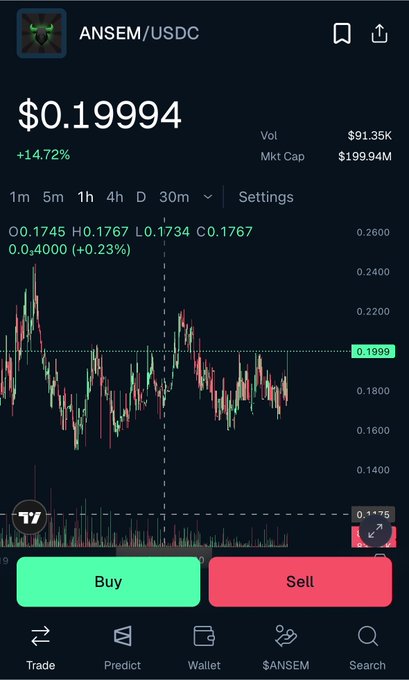 A cryptocurrency trading app screen showing the ANSEM/USDC trading pair at $0.19994, with a 14.72% gain, $91.35K volume, and $199.94M market cap, featuring a candlestick chart and Buy/Sell buttons.