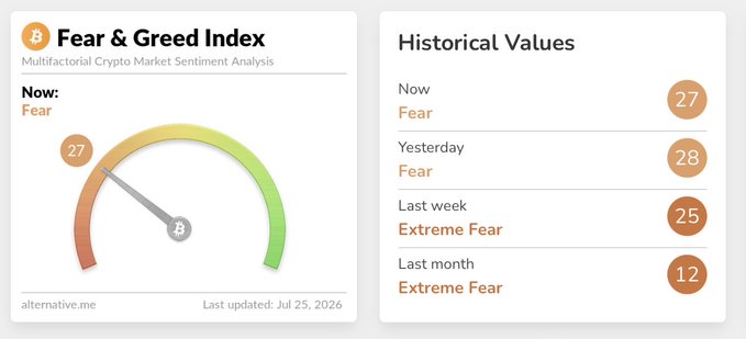 The image shows the Crypto Fear & Greed Index currently at 27 ("Fear"), with a gauge visualization from alternative.me last updated July 25, 2026, alongside historical values: 28 yesterday ("Fear"), 25 last week ("Extreme Fear"), and 12 last month ("Extreme Fear"). The "27" reading visually confirms the post's announcement of the index remaining in "Fear" territory.