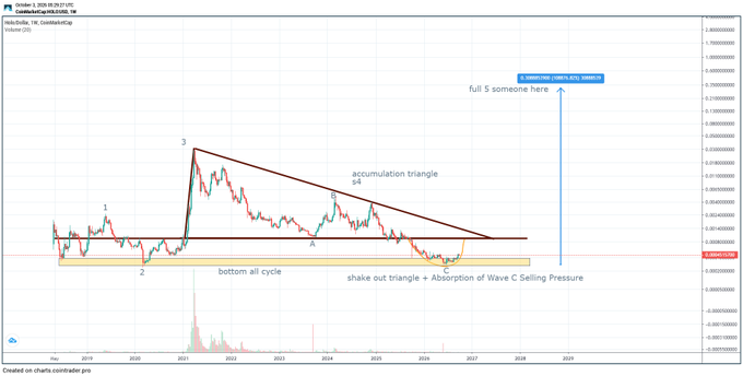A long-term SAND/USDT crypto trading chart on TradingView marked with Elliott Wave numbers (1-5), labeled "accumulation triangle," "bottom all cycle," and a projection note "full 5 someone here."