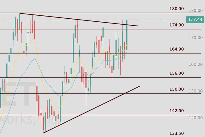 A candlestick chart of $ANET shows price levels at $133.50, $142.00, $150.00, $156.00, $164.90, $174.00, and $180.00, with the current price marked at $177.44 near the upper resistance trendline, consistent with the post's "peek-a-boo and gap up" description.