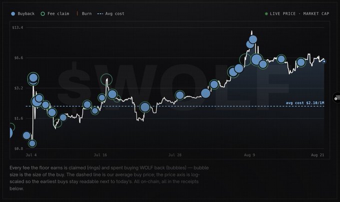 The image displays a WOLF price chart from July 4 to August 21, featuring blue buyback bubbles and green fee claim markers, with the average buy cost at $2.18/1M and a peak price reaching $13.4 around August 9. The chart visually supports the post's claim by showing consistent buyback bubbles funded entirely by claimed fees, demonstrating the @bankrbot using 100% of the WETH fees to repurchase WOLF tokens throughout the period.