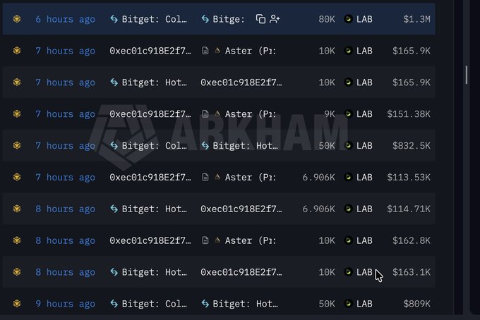 A dark-themed blockchain transaction tracker interface displaying large LAB token transfers between Bitget hot/cold wallets and address 0xec01c918E2f7..., with an Arkham Intelligence watermark, showing transactions ranging from $113K to $1.3M over the past 6-9 hours.