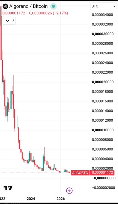 A candlestick chart shows the Algorand/Bitcoin (ALGOBTC) trading pair declining significantly from 2022 to 2026, currently at 0,000001172 (-2.17%).