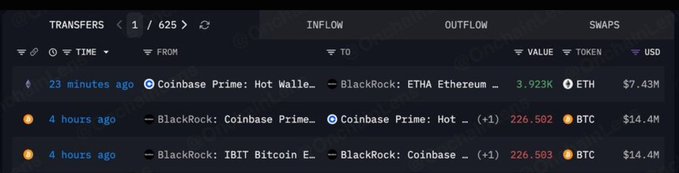 A cryptocurrency transaction tracker shows recent large transfers, including a 3,923 ETH ($7.43M) move from Coinbase Prime Hot Wallet to BlackRock's ETHA Ethereum, and significant BTC movements between BlackRock and Coinbase Prime wallets.