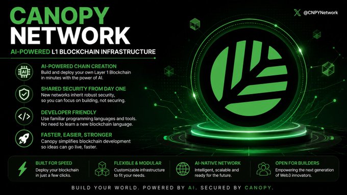 Promotional graphic for Canopy Network, an 'AI-POWERED L1 BLOCKCHAIN INFRASTRUCTURE' (@CNPYNetwork), highlighting features like AI-powered chain creation, shared security, developer-friendly tools, and the tagline 'BUILD YOUR WORLD. POWERED BY AI. SECURED BY CANOPY.'