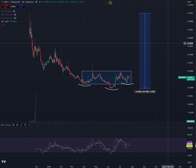 A daily candlestick chart of $MET/USDT on Binance shows price consolidating within a clearly defined rectangular base pattern between approximately $0.15 and $0.20 since early 2024, with the RSI 14 indicator at 45.82 in the lower panel suggesting neutral momentum. The visual illustrates the "high timeframe base" referenced in the post, highlighting an accumulation zone for building long-term positions before the next market cycle.