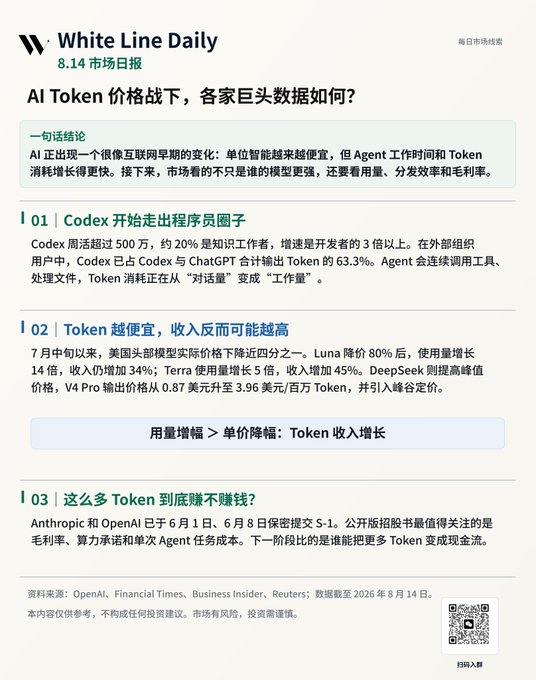 A Chinese-language market report titled 'White Line Daily' dated 8.14, discussing AI token pricing trends across major players including Codex, Luna, Terra, DeepSeek, Anthropic, and OpenAI, with sources from OpenAI, Financial Times, Business Insider, and Reuters.