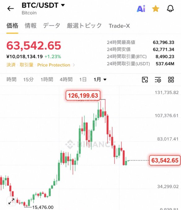 A Binance trading app screenshot shows the BTC/USDT chart with Bitcoin currently at $63,542.65, down 1.23%, with a 1-month candle chart revealing the price drop from its all-time high of $126,199.63 to a low around $15,476.00. The image visually illustrates the ~50% decline from ATH mentioned in the post, serving as evidence of the pessimism the author identifies as a potential buying opportunity.