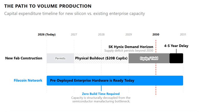 The image is a timeline chart titled "The Path to Volume Production" comparing capital expenditure for new silicon fabs versus Filecoin's existing enterprise capacity from 2026-2031. It shows new fab construction requiring permits, physical buildout ($20B CapEx), and equipment/yield phases over 4-5 years, with SK Hynix's demand horizon indicating supply deficits persisting beyond 2030. In contrast, Filecoin's network (ticker $FIL) is highlighted as "Pre-Deployed Enterprise Hardware Ready Today" with zero build time required, directly illustrating how its capacity sidesteps the semiconductor manufacturing bottleneck referenced in the post.