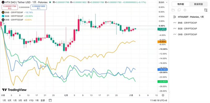 A TradingView financial chart displaying HTX DAO / Tether USD pair on Polonies, showing candlestick price action alongside moving averages for BNB, BGB, and OKB cryptocurrency pairs.