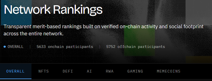 A 'Network Rankings' interface showing 'Transparent merit-based rankings' with 5633 onchain participants and 5752 offchain participants, with category tabs for NFTs, DeFi, AI, RWA, Gaming, and Memecoins.