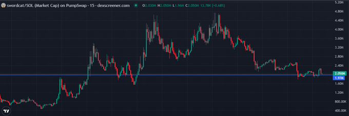 A cryptocurrency price chart for $SOL (swordcat/SOL on Pumpswap via dexcreener on a 15-minute timeframe) shows the price hovering around 2.058K with a declining trend from a high near 4.8K, visually supporting the post's bearish skepticism that this token lacks originality beyond its Pumpfun recognition and has a market maker manipulating its price.