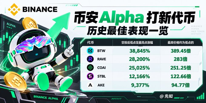 A Binance promotional graphic titled '币安 Alpha 打新代币 历史最佳表现一览' (Binance Alpha New Token Best Historical Performance) lists top performers including BTW (38,845%), RAVE (28,200%), COAI (25,025%), STBL (12,166%), and AKE (9,377%).