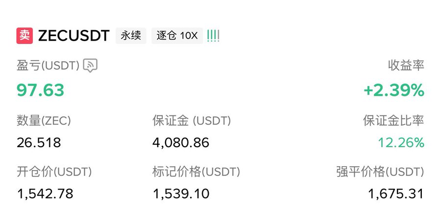 A short position on ZECUSDT perpetual futures shows an unrealized profit of $97.63 (+2.39% return) on 26.518 ZEC with 10x leverage, supporting the post's mention of taking a small speculative long on ZEC as it appears to weaken.