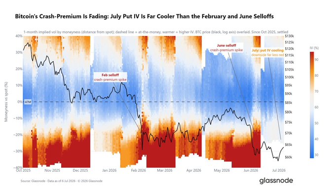 The image is a Glassnode chart titled "Bitcoin's Crash-Premium Is Fading: July Put IV Is Far Cooler Than the February and June Selloffs," displaying 1-month implied volatility by moneyness from October 2025 through July 2026, with annotations highlighting crash-premium spikes during the February and June selloffs and noting that July put IV is cooling downside far less. The chart supports the post's insight by visually showing that while Bitcoin's volatility and downside risk premiums have eased from prior selloff peaks, options markets still reflect meaningful hedging demand, consistent with a bottoming process rather than full risk resolution.