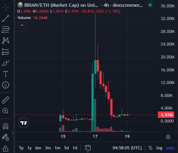 A trading chart on dex screener showing BRIAN/ETH (Market Cap) on Uniswap, displaying a 4-hour candlestick chart with a significant price spike around the 17th and subsequent decline, current market cap at 1.97M.