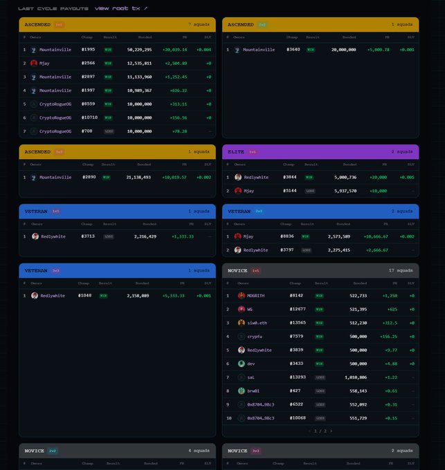 A screenshot of a leaderboard interface titled 'LAST CYCLE PAYOUTS' showing squads ranked by categories like ASCENDED, ELITE, VETERAN, and NOVICE.