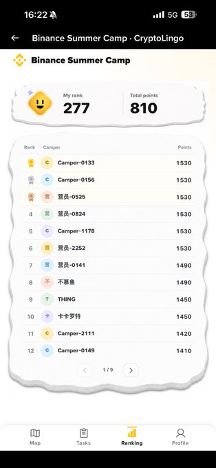A Binance Summer Camp - CryptoLingo ranking screen showing 'My rank 277' and 'Total points 810', with a leaderboard listing campers and their scores, led by Camper-0133 with 1530 points.