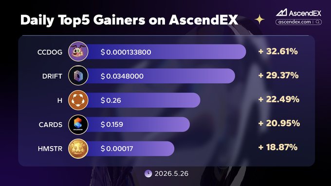 The image shows a bar graph with different types of coins, including Bitcoin, Ripple, and Litecoin, listed along with their respective gains or losses over time. The graph displays the daily top gainers for each coin from January 1st through December 31st. The coins are represented by bars on the graph, and the gains or losses are shown as numbers above them. The image also includes a caption that reads "05.26 Daily Top 5 Gainers on AscendEx $CCDOG +32.61% $DRIFT +29.37% $H +22.49% $CARDS +20.95% $HMSTR +18.87% Time to ride the wave? Trade now and catch the next big move!".