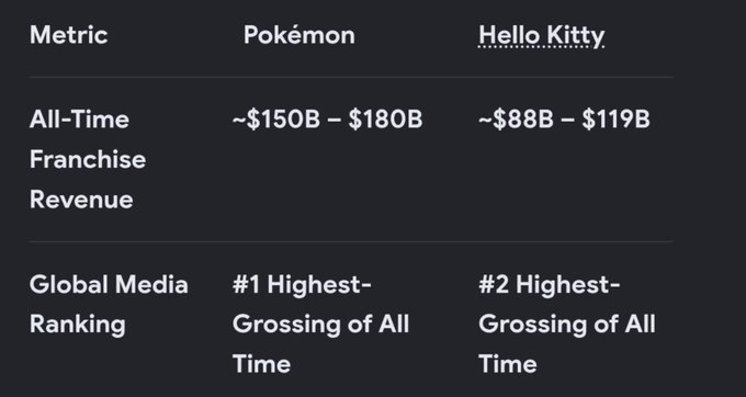 A comparison table contrasting Pokémon and Hello Kitty franchise metrics, showing Pokémon's all-time franchise revenue at ~$150B-$180B as the #1 highest-grossing media franchise, versus Hello Kitty's ~$88B-$119B as the #2 highest-grossing.