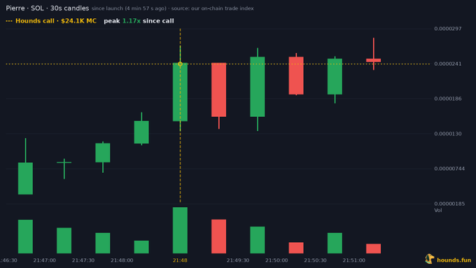 A candlestick chart for 'Pierre · SOL · 30s candles' showing a 'Hounds call' of $24.1K MC with a peak of 1.17x since the call, displaying green and red price action.