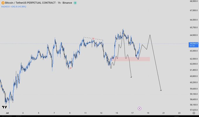 A 1-hour Bitcoin/TetherUS perpetual contract chart on Binance showing BTC at $64,043.8 (+0.38%), with hand-drawn annotations including a downward arrow projecting a potential move toward the highlighted pink demand zone around $62,500, illustrating the anticipated LTF (lower timeframe) bounce.