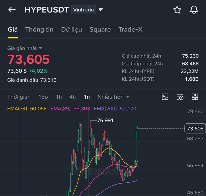 A cryptocurrency price chart for HYPE/USDT on Binance, showing a current price of 73,605 with a 4.02% increase and a 24-hour high of 75,230.