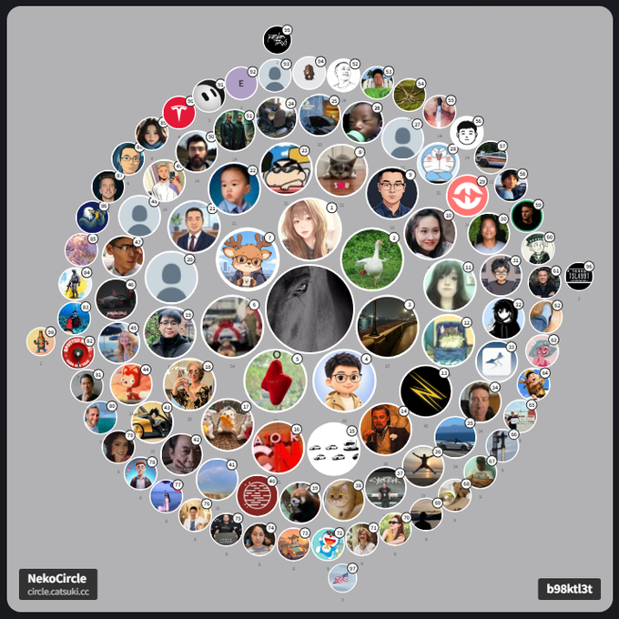 A NekoCircle visualization (circle.catsuki.cc) displaying a spiral arrangement of various circular profile pictures and avatars.