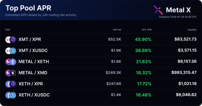 A snapshot of Metal X's "Top Pool APR" dashboard from 2026-07-28 19:38 UTC, displaying six liquidity pools ranked by estimated APR based on 24h trading-fee activity. XMT/XPR leads at 45.90% APR with $52.5K volume, followed by XMT/XUSDC at 38.89%, METAL/XETH at 21.83%, METAL/XMD at 18.32%, XETH/XPR at 17.72%, and XETH/XUSDC at 16.48%.
