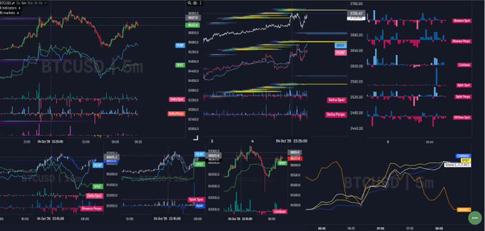 A complex multi-panel cryptocurrency trading dashboard displaying BTCUSD charts across various timeframes (15m, 1m) with candlestick patterns, indicators, and red/blue color schemes.