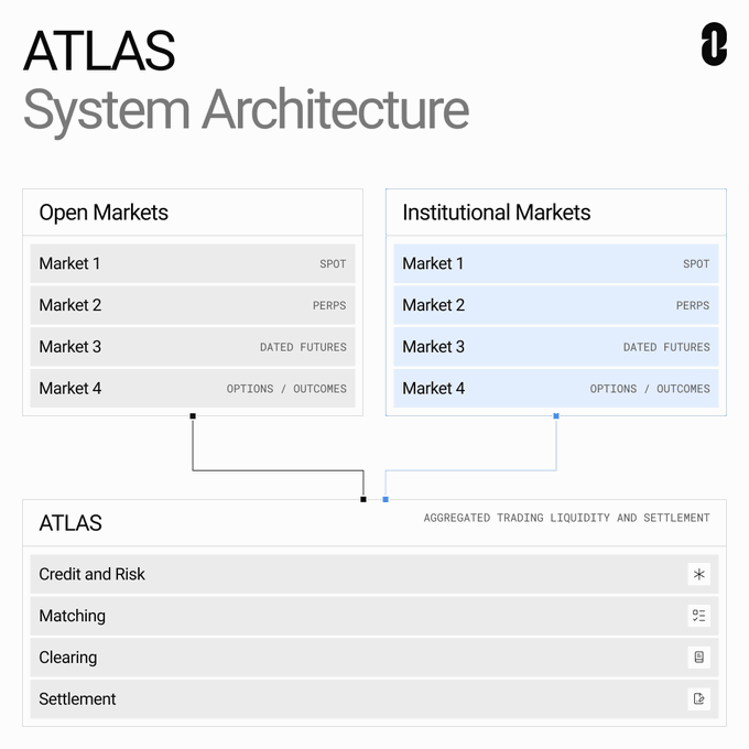 Diagram of the ATLAS System Architecture showing Open Markets and Institutional Markets with SPOT, PERPS, DATED FUTURES, and OPTIONS/OUTCOMES, connected to aggregated trading liquidity and settlement layers handling Credit and Risk, Matching, Clearing, and Settlement.