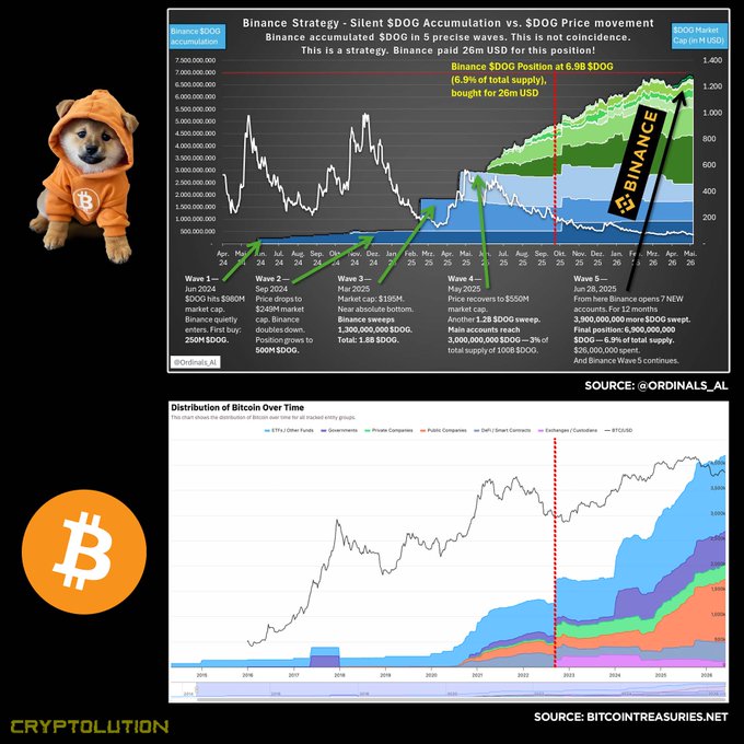 The image features a large graph of Bitcoin prices from 2011-2013, showing a dramatic increase in value over time. There are two separate graphs in the image: one shows a steep upward trend with Bitcoin being worth $0.69, while the other displays a more moderate upward curve. Both graphs share the common theme that Bitcoin has seen significant growth throughout the past few years. The post in question highlights the largest institutional investors' interest in Bitcoin and suggests that individuals who accumulate enough Bitcoins could potentially benefit from this digital currency. It also mentions the possibility of generating passive income through mining, a process where users mine Bitcoins to add blocks to the blockchain. Overall, the image serves as a visual representation of the growth and potential value of Bitcoin over time.