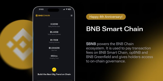 A promotional image celebrating the 'Happy 4th Anniversary!' of BNB Smart Chain, featuring a smartphone displaying metrics like 3.020M Daily Active Users, $5.405B Total Value Locked, and $1.730B Trading Volume.