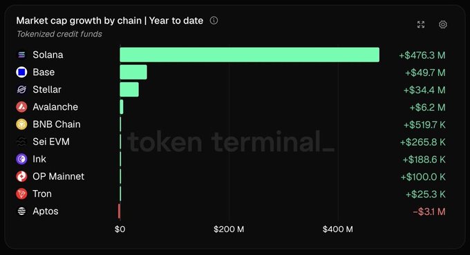A horizontal bar chart from Token Terminal displays year-to-date market cap growth for tokenized credit funds by chain, with Solana leading at +$476.3M—nearly 9x more than Base (+$49.7M) and Stellar (+$34.4M), the next closest chains—while Aptos is the only chain showing negative growth at -$3.1M. The visualization reinforces the post's claim that Solana's YTD growth exceeds the combined total of all other chains by over 5.4x.