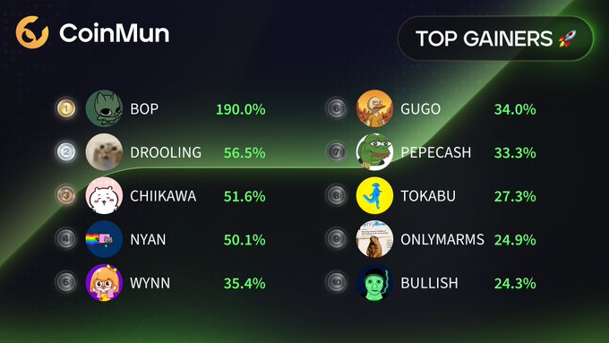 CoinMun displays its "Top Gainers" leaderboard, with BOP leading at 190.0%, followed by DROOLING (56.5%), CHIIKAWA (51.6%), NYAN (50.1%), and WYNN (35.4%) on the left, and GUGO (34.0%), PEPECASH (33.3%), TOKABU (27.3%), ONLYMARMS (24.9%), and BULLISH (24.3%) on the right—matching the post's list of 10 trending memecoins.
