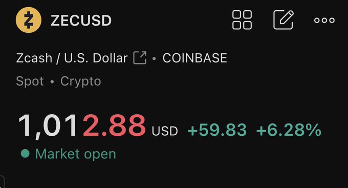 A financial app screen showing the ZECUSD (Zcash / U.S. Dollar) trading pair on Coinbase at 1,012.88 USD, up 59.83 (+6.28%) with market open.