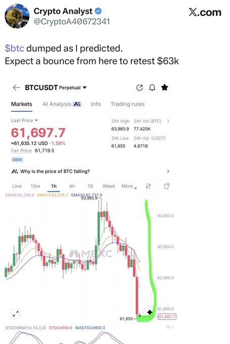 A Twitter post by Crypto Analyst (@CryptoA40672341) celebrates a correct BTC prediction, showing a BTCUSDT Perpetual chart on OKX where the price has dropped to $61,697.7 (down 1.58%), with the analyst's green arrow indicating an anticipated bounce from the $61,655 low back up to retest the $63k level.