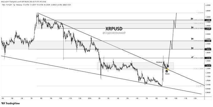 A TradingView chart of XRPUSD on the 4-hour timeframe shows a descending channel with a marked "Breakout" and "Retest" near the $1.30–$1.35 zone, aligning with key Fibonacci retracement levels (including the 0.618 and 0.786 ratios) as highlighted by @CryptoBlizwood. The chart's bullish breakout-and-retest setup visually supports the post's confident claim that XRP is set to continue rising.
