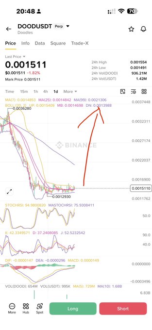 A Binance mobile chart shows DOOD/USDT at a last price of 0.001511, with an 1d timeframe displaying moving averages and indicators, accompanied by the caption "#Dood nobodycare = pump coming" suggesting anticipation of a price surge despite the current downtrend.