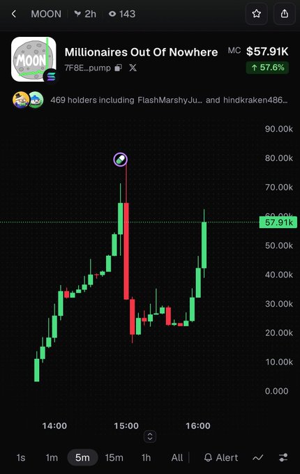 A mobile crypto tracking app displaying a 5-minute candlestick chart for the MOON token, showing a market cap of $57.91K with a 57.6% green upward indicator.