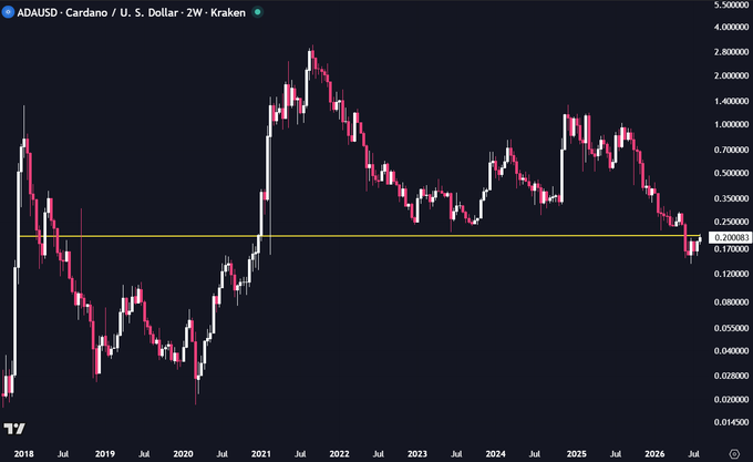 A 2-week candlestick chart titled 'ADAUSD - Cardano / U.S. Dollar - 2W - Kraken' showing Cardano's price history from 2018 to 2026, with a yellow horizontal line near $0.20 marking current price around $0.20083.