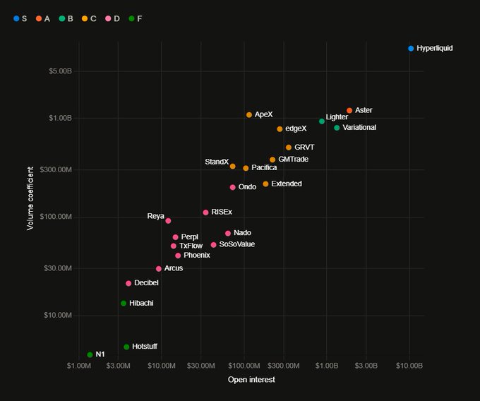 A scatter plot comparing decentralized perpetual exchanges, plotting Volume coefficient against Open interest, with notable platforms including Hyperliquid, Apex, Aster, Lighter, and Variational positioned in the upper ranges.