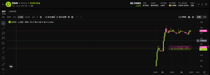 A cryptocurrency trading chart for DQA/USDT pair on Binance shows a price of $0.74363 with a notable green price spike on the intraday chart.