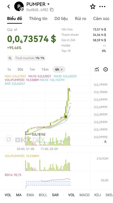 A cryptocurrency chart for the token 'PUMPER' (0xd868...bf82) showing a price of 0.0₄73574 $ (+95.46%), with market cap of 73.57M $, 24H volume of 34.56M $, and a 4-hour candlestick chart displaying a sharp upward trend.