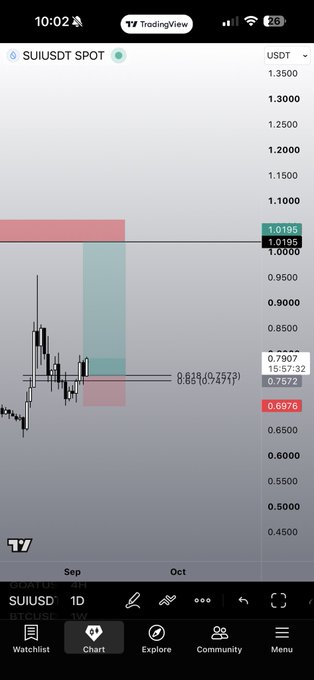 A daily SUI/USDT spot chart on TradingView shows price consolidating between the 0.7972 resistance and 0.6976 support, with a recent bounce suggesting a potential upside move toward the $1 breakout zone.